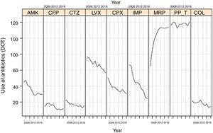 Linear evolution of consumption of antipseudomonal antimicrobials (expressed as DOT) in Spanish ICUs participating in the ENVIN-HELICS registry. (AMK: amikacin; CFP: cefepime; CTZ: ceftazidime; LVX: levofloxacin; CPX: ciprofloxacin; IMP: imipenem; MRP: meropenem; PP_T: piperacillin-tazobactam; COL: colistin).