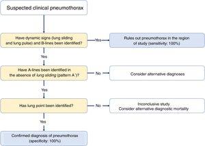 Sequential protocol due to suspected pneumothorax.