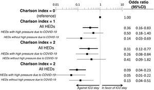 Segmented analysis according to care burden in the emergency department during the pandemic of the age-adjusted effect of comorbidity burden (Charlson index) upon the probability of admission of the patients with COVID-19 to the ICU before death (interaction p-value: 0.33). ICU: Intensive Care Unit; HED: Hospital Emergency Department.