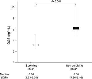Serum oxidized guanine species (OGS) levels in surviving and non-surviving patients at 30 days.