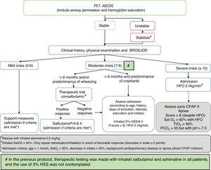 Management algorithm corresponding to acute bronchiolitis in our hospital following publication of the Clinical Practice Guide (CPG) of the American Association of Pediatrics (AAP). ABCDE: sequential evaluation; BROSJOD: Bronchiolitis Score of Sant Joan de Deu (bronchiolitis clinical severity scale); CPAP: continuous positive airway pressure; FiO2: fraction of inspired oxygen; HFO: high-flow oxygen therapy; PCO2: blood carbon dioxide partial pressure; Sat: hemoglobin saturation; 3% HSS: 3% hypertonic saline solution; PET: pediatric evaluation triangle.
