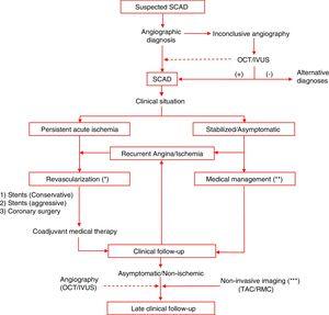 Diagnostic and treatment algorithm of patients with spontaneous coronary artery dissection (SCAD). Upon clinical suspicion, the angiography is the best diagnostic imaging tool available; however, in some cases, intracoronary diagnostic imaging modalities (e.g., optical coherence tomography [OCT]; intravascular ultrasound [IVUS]) may be necessary to achieve a definitive diagnosis. These modalities are especially useful in patients who need to be revascularized. They can also be used (dotted line) in selected cases for a better anatomical diagnosis or with research purposes. Revascularization is indicated in patients with persistent or recurrent ischemia (*). Ideally, drug-eluting stents should be used (although fenestration and other techniques may also be useful) as part of a conservative therapeutic strategy since the entire diseased segment does not need to be treated. However, in most patients, symptoms can stabilize, and the early strategy should be the conservative medical treatment (**). At the follow-up, non-invasive imaging modalities (axial computed tomography scan [CAT], cardiovascular magnetic resonance imaging [CMR]) (***) are useful to rule out the presence of noncoronary heart disease, fibromuscular dysplasia in particular. The CAT scan can also be used for the non-invasive monitoring of coronary abnormalities. In principle, performing other routine invasive procedures at the follow-up would not be justified except for inside the study protocols (straight line).