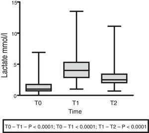Changes in plasma lactate at preinfusion (T0), 30min after infusion (T1) and 60min after infusion (T2) reported with the median, IQR and maximum and minimum value. Friedman test.