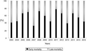 Distribution of annual early and late deaths during the period of study (p=0.576).