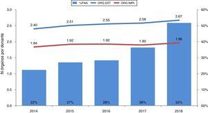 Effectiveness of the use of the ANRP-ECMO technique in CAD processes in Spain. Effectiveness of the use of the ANRP-ECMO technique. Its use has been going up every year until it has been used in 52% of all donors in CAD back in 2018. Consistent with this, the number of organs harvested and implanted has been going up too. % ANRP, percentage of use of abdominal normothermic regional perfusion with respect to the overall number of donors in CAD; ORG. HARV., number of organs harvested per donor; ORG. IMPL., number of organs implanted per donor.