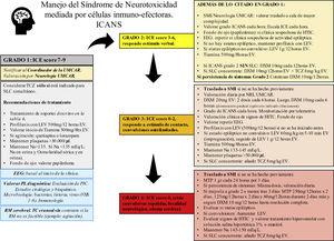 Recommendations for the management of patients based on the ASBMT. ASBMT, American Society for Blood and Marrow Transplantation; CARMU, CAR multidisciplinary unit; CRS, cytokine release syndrome; CT, computed tomography; DXM, dexamethasone; EEG, electroencephalogram; ICANS, immune effector cell-associated neurotoxicity syndrome; ICE score, immune effector cell-associated encephalopathy score; ICH, intracranial hypertension; ICU, intensive care unit; LEV, levetiracetam; LP, lumbar puncture; MRI, magnetic resonance imaging; MTP, methylprednisolone; Na, sodium, mEq/L; NLG, neurologist; TCZ, tocilizumab.