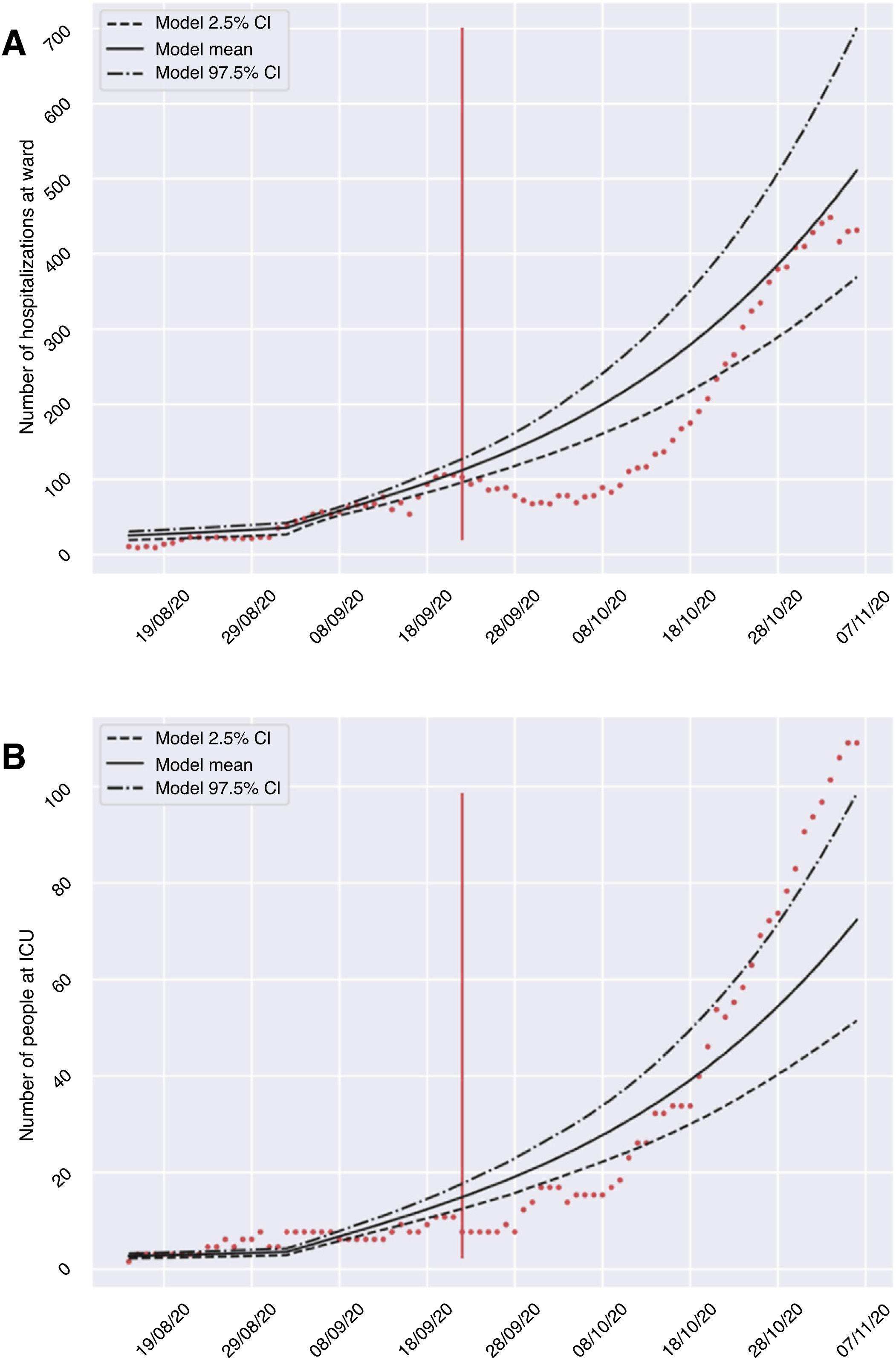 Characteristics and predictors of death among 4035 consecutively