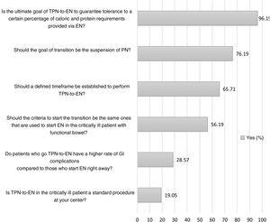 Main answers from respondents on the management of TPN-to-EN in the critically ill patient. EN, enteral nutrition; PN, parenteral nutrition; TPN-to-EN, transition from total parenteral nutrition to enteral nutrition.