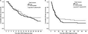 Kaplan–Meier survival curves by day 28 (A) and day 90 (B) for propensity score-matched patients of intermediate and low VT groups.