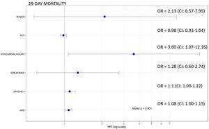 Variables associated with 28-day mortality (logistic regression).