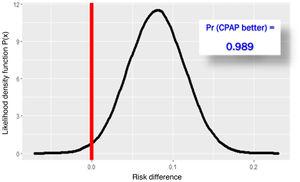 Bayesian analysis with the beta-binomial model using non-informative prior distribution. Bayesian analysis with the beta-binomial model using non-informative prior distribution tells us that the chances of CPAP exceeding HFNC are 0.988.