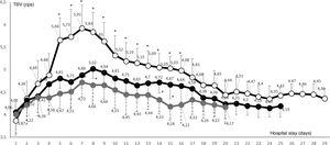 Daily variation in mean blood viscosity of all admissions with SARS-CoV-2 infection, considered by cohorts ((•ward, •ICU without sudden deafness, oICU with sudden deafness). All three groups showed blood viscosity values higher than the normal range obtained. The COVID group in ICU with sudden deafness showed a significantly higher mean blood viscosity than patients in ICU without sudden deafness during days 5 to 16 of their stay (*P < .001).