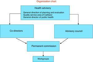 Organization chart.