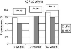 Percentage of patients reaching the ACR 20 response criteria at 24 and 52 weeks. There were no statistically significant differences between groups.