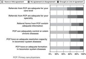 Opinion of the specialists on the performance of PCP regarding the referral of musculoskeletal diseases (% of specialists who more or less agree on each statement).