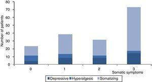 Intensity of somatic symptoms by type of FM.