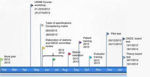 Timeline of the design strategy of the objective structured clinical examination.