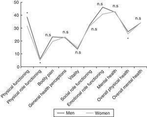 Quality of life questionnaire (SF-30) in patients with chronic fatigue syndrome according to gender. Graph showing mean scores of the 8 SF-30 sections, plus overall physical and mental health. *P<.05; n.s: not significant.