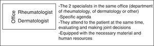 Features of face-to-face multidisciplinary care.