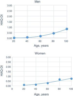 Progression of the mean Health Assessment Questionnaire (HAQ) Disability Index (DI) in relation to age. The curves were adjusted on the basis of quadratic polynomial equations, on a scatter plot. 95% confidence interval.