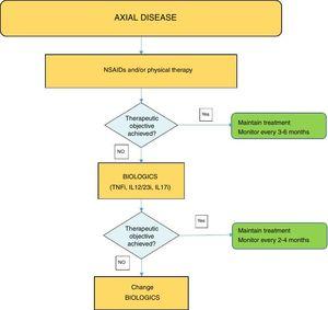 Axial disease treatment algorithm. NSAIDs: Non-steroidal anti-inflammatory drugs; TNFi: tumour necrosis factor inhibitor; IL17i: interleukin inhibitor 17.