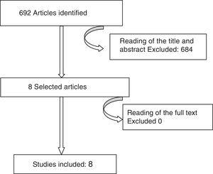 Flow diagram showing the selection of studies included.