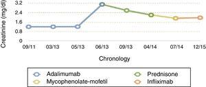Evolution of the creatinine compared with the treatment carried out over time.