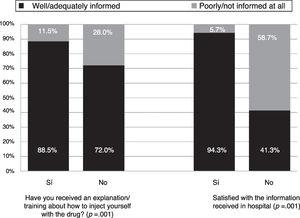 Perception of the level of general information reported by the patients. Responses to the question “Considering all the information that you have, how would you rate the information you have received about the subcutaneous biological drug you are currently injecting?” The percentage of patients that responded “well/adequately informed” compared to “poorly/not at all informed” according to their satisfaction with the information received in hospital and whether they had been informed/trained on how to administer the biological drug.