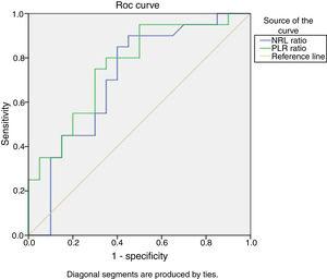 Receiver Operating Characteristic curve (ROC) analysis of NLR and PLR to predict SLE activity. The optimal NLR cutoff value of 2.2 had 90% sensitivity and 50% specificity {AUC=0.709, 95% confidence interval (CI), 0.542–0.875, P=.024}. While the optimal PLR cutoff value of 132.9 had 95% sensitivity and 50% specificity {AUC=0.762, 95% confidence interval (CI), 0.614–0.911, P=.005}.