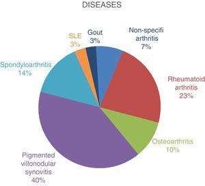 Diseases treated with radioisotope synoviorthesis.