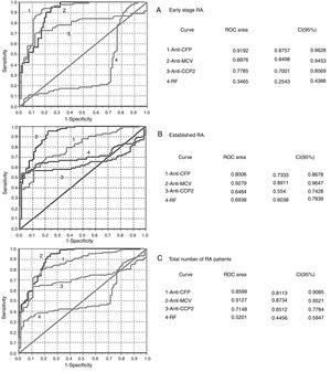 Analysis of the ROC curves obtained in evaluation of the diagnostic performance of the immunoanalysis. (A) Early stage RA. (B) Established RA. (C) Total number of RA patients. The area homogeneity test showed differences between all of the curves (P=.000). RA: rheumatoid arthritis; CCP2: second generation citrullinated peptides; RF: rheumatoid factor; CI: confidence interval; MCV: mutated citrullinated vimentin; CFP: citrullinated fibrinogen peptide; ROC curve: receiver operative curve.