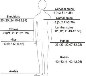 Most frequent anatomical areas of pain: n (%; 95% CI. CI: confidence interval.