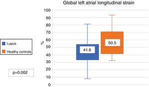 Global longitudinal strain of left atrium in patients with systemic lupus erythematosus and healthy controls.