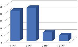 Patients previously treated with TNFi.