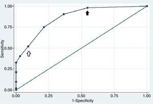 Receiver operating characteristic curve of the RA ILD risk indicator score. The area under the receiver operating characteristic curve was 0.86 (CI 95% 0.79–0.92) showing a good discriminatory capacity. A value of 2 points showed a sensitivity of 90.38% and a specificity of 63.64% (black arrow), while a value of 4 points showed a sensitivity of 51.9% and a specificity of 90.9% (white arrow).