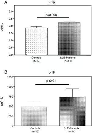 Plasma levels of inflammasome-related cytokines. A and B. IL-1β and IL-18 level in the plasma of (n=13) normal controls and (n=14) SLE patients were determined by ELISA. IL1β and IL-18 were significantly high expressed in SLE patients compared to normal controls. Data are presented as mean±SD from duplicates.