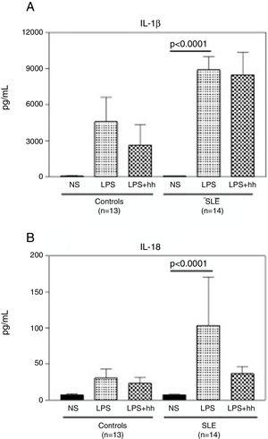 LPS induces secretion of high levels of IL-1β and IL-18 in monocytes from SLE patients. Purified CD14+ monocytes were incubated with LPS (100ng/ml), in the presence or absence of Caspase-1 inhibitor (10μM). IL-1β (A) and IL-18 (B) concentrations were measured in supernatants by specific ELISA after ∼18-h incubation. Data is representative as mean±SD from duplicates. NS: Non-stimulated; LPS: lipopolysaccharide; Inh: Caspase-1 inhibitor; SLE: systemic lupus erythematosus.