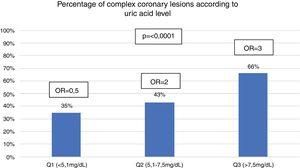 Percentage of complex coronary lesions according to uric acid level.