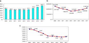 Data evolution in rheumatoid arthritis from 2009 to 2017. (a) Average dispended patient from 2009 to 2017. (b) Annual cost for rheumatoid arthritis 2009–2017. (c) Annual cost 2017 per average dispensed patient 2009–2017.