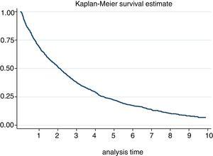 Treatment discontinuation survival curve.