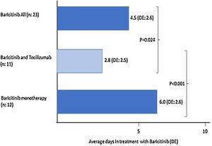 Average days in treatment with baricitinib: monotherapy or associated with tocilizumab.