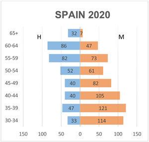 Gender and age distribution of rheumatology specialists in Spain in 2020. The data within the bars represent the absolute number of rheumatologists by sex and age stratum. M: men; W: women.
