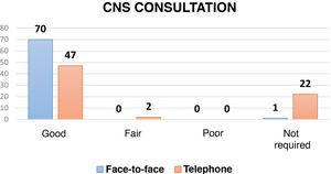 Patient perception of CNS consultation.