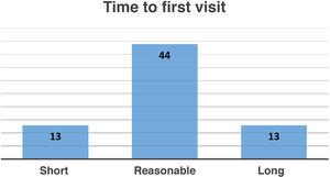 Patient perception of referral time to the dedicated gout clinic.