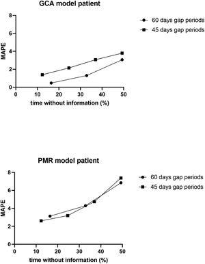 Dot-plot showing the results of the calculator in a simulation exercise involving two standard one-year glucocorticoid tapering schemes: one in PMR and the other in GCA. In both schemes, 1–4 non-overlapping periods of 45 days’ duration, as well as 1–3 non-overlapping periods of 60 days’ duration, were randomly eliminated, and the total cumulative dose was assessed with the calculator for each situation. The simulation exercise was repeated 20 times and the data are expressed as the mean absolute percentage error (MAPE) with respect to the total % of time without information.