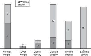 Distribution between different BMI and sex groups