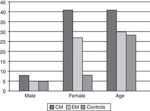 Sex and age distribution in the 3 study groups. CM: chronic migraine; EM: episodic migraine.