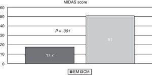 MIDAS scores for both groups of migraine patients. Little or no disability: 0-5. Mild disability: 6-10. Moderate disability: 11-20. Severe disability: >20. CM: chronic migraine; EM: episodic migraine.