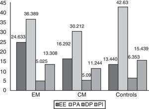 Mean scores on each of MBI subscales for each study group. Controls present lower levels of EE, stronger feelings of PA, and better interpersonal competence than migraine patients. EE: emotional exhaustion; DP: depersonalisation; CM: chronic migraine; EM: episodic migraine; PA: personal accomplishment, and PI: positive involvement.