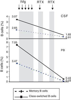 Changes in memory and class-switched B cell subsets in CSF and peripheral blood before and after treatment with intravenous immunoglobulins and rituximab.